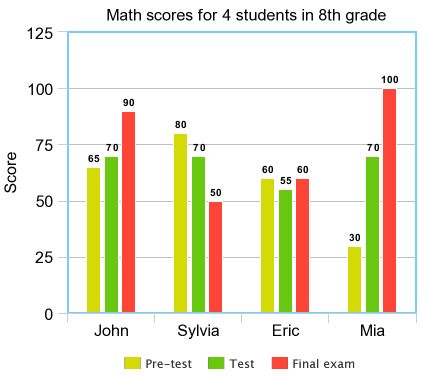 Grouped bar graph