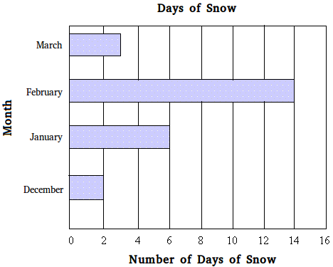 Horizontal bar graph