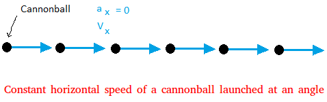 horizontal speed of a cannonball launched at an angle