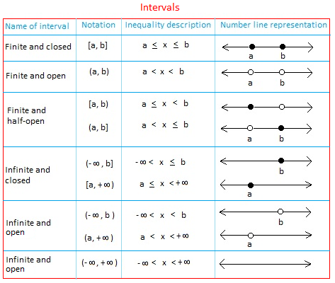 Interval Notation - Definition and Examples