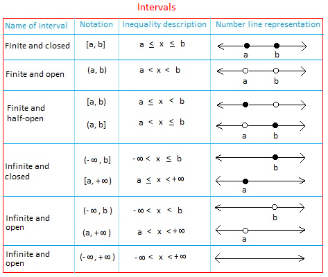 Interval Notation