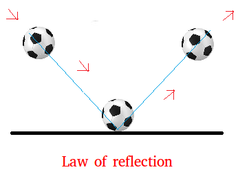 Law of reflection