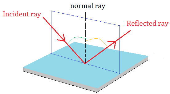 Law of reflection