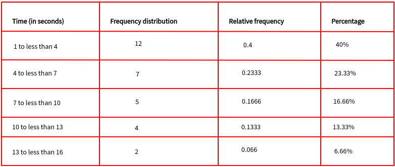 Frequency table with less than the method of writing classes Frequency table with less than the method of writing classes