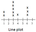 Line plot
