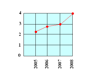Line graph for table Line graph for table