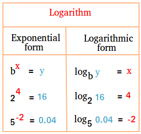 Log meaning. Logarithm Definition. Log математика. Math logarithm. Logarithmic form.