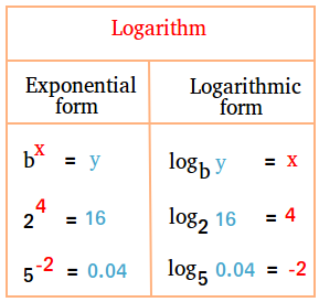 Log meaning