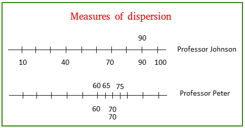 Measures of dispersion