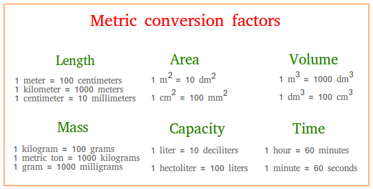 Metric Unit Conversion Conversion Factors Chart