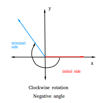 Negative angle Negative angle
