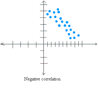 a negative correlation exists between a negative correlation exists between