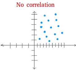 Scatter plot with no correlation Scatter plot with no correlation