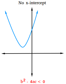 No x-intercept No x-intercept