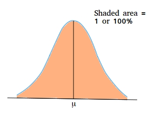 Normal probability distribution Normal probability distribution