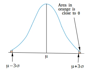 Normal probability distribution Normal probability distribution
