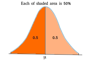 Normal probability distribution Normal probability distribution