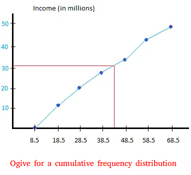 how to construct a cumulative frequency distribution