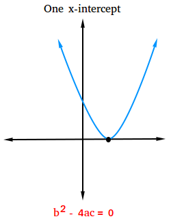 One x-intercept One x-intercept