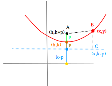 Parabola Definition And Equation