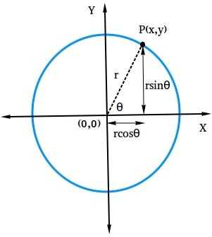 Parametric equation Parametric equation
