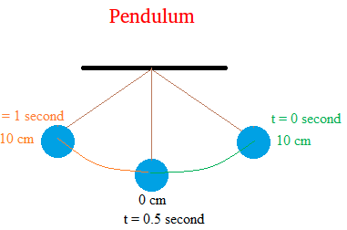 Displacement of a pendulum Displacement of a pendulum