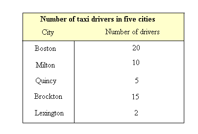 Number of taxi drivers in 5 cities