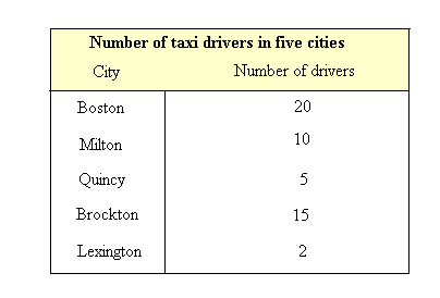 Number of taxi drivers in 5 cities Number of taxi drivers in 5 cities