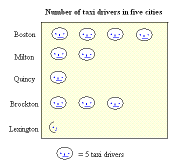 Pictograph for the number of drivers in 5 cities.