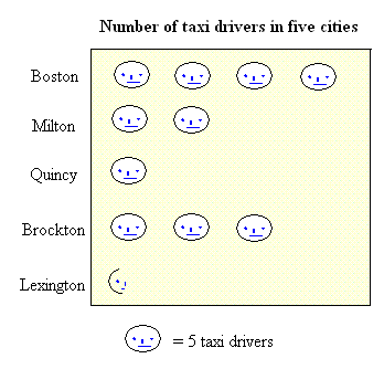 Pictograph for the number of drivers in 5 cities. Pictograph for the number of drivers in 5 cities.