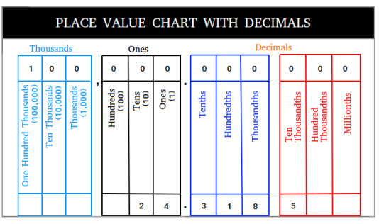 Place Value Chart with Examples