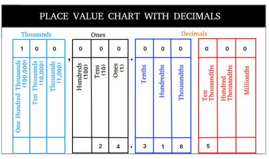 Place Value Chart With Examples