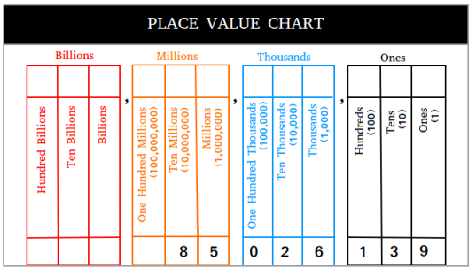 Place Value Chart Of Whole Numbers And Decimals