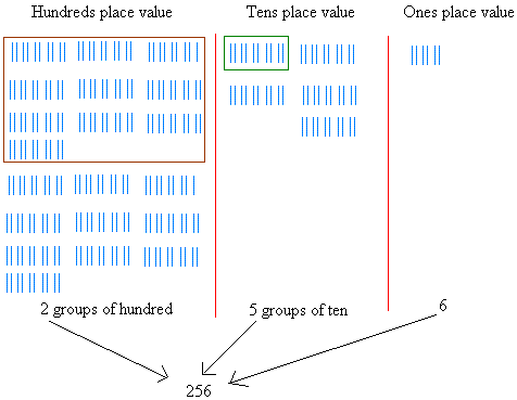 Place value of 256