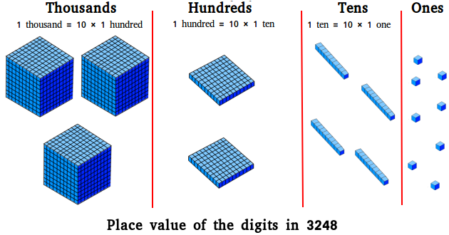 Value place Place Value