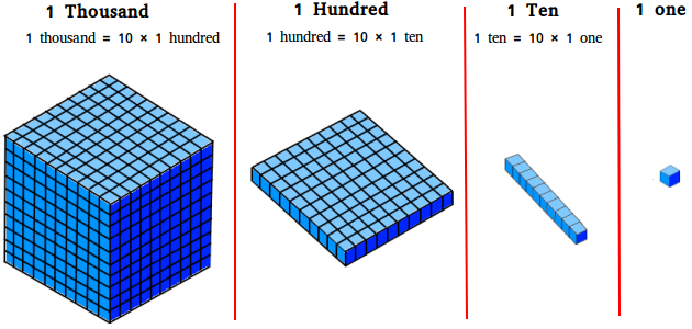 Place value