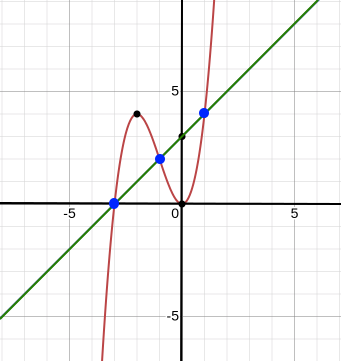 Solve a polynomial equation by graphing Solve a polynomial equation by graphing