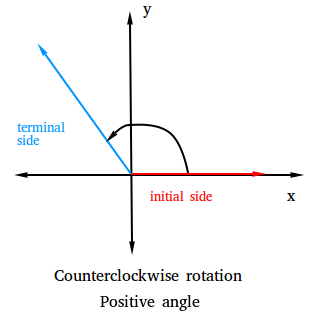 Positive angle Positive angle