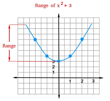 how to write out range of a function