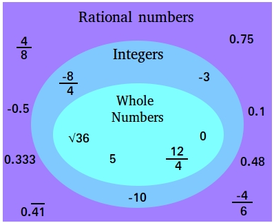 research paper on rational number