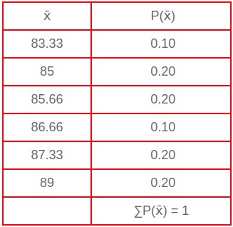 Sampling distribution