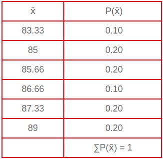 Sampling distribution