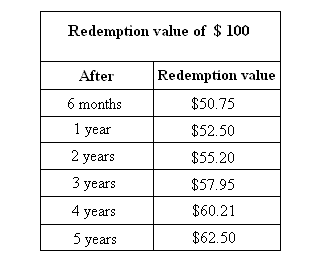 Redemption value of 100 dollars