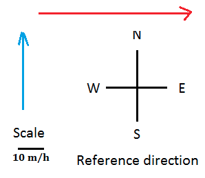 Scale and reference direction for vectors