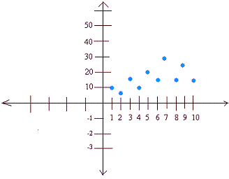 Scatter plot Scatter plot