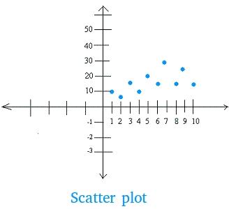 Scatter plot Scatter plot