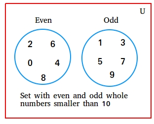 https://www.basic-mathematics.com/images/set-with-even-and-odd-numbers-less-than-10.jpg