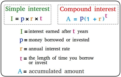 simple and compound interest homework