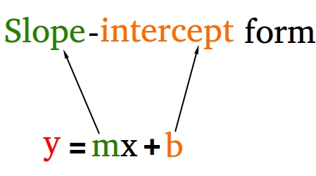 Slope intercept form