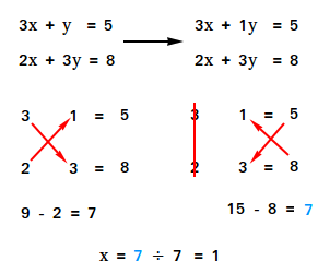 Solve quickly a system of two linear equations